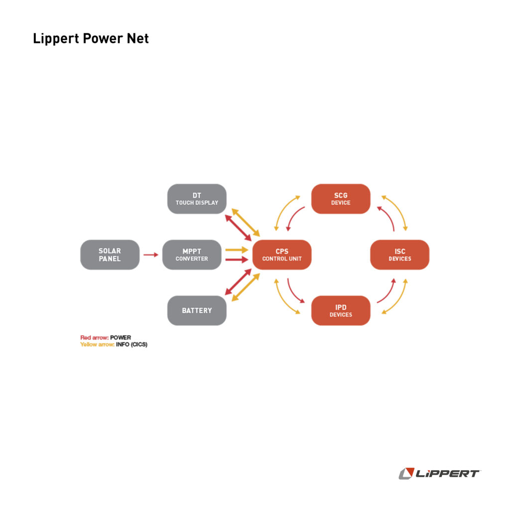 Lippert Power Net
